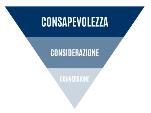Fasi dell'imbuto di marketing